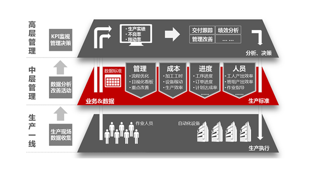 發(fā)現(xiàn)企業(yè)真正的管理需求，mes才能物盡其用！