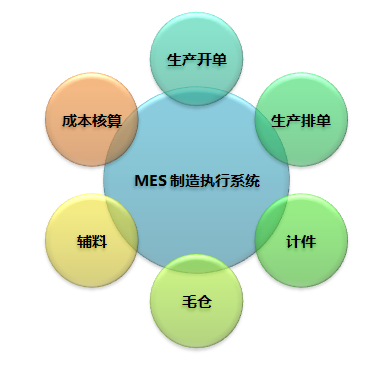 廣州mes公司分享mes的功能構(gòu)成